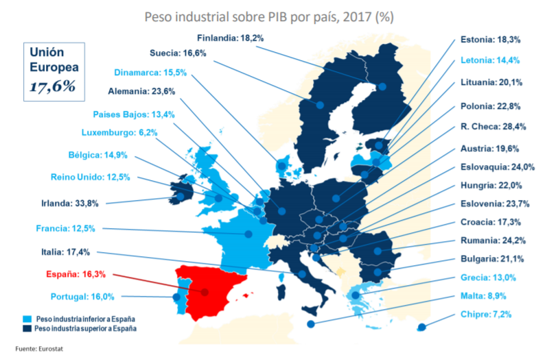industria