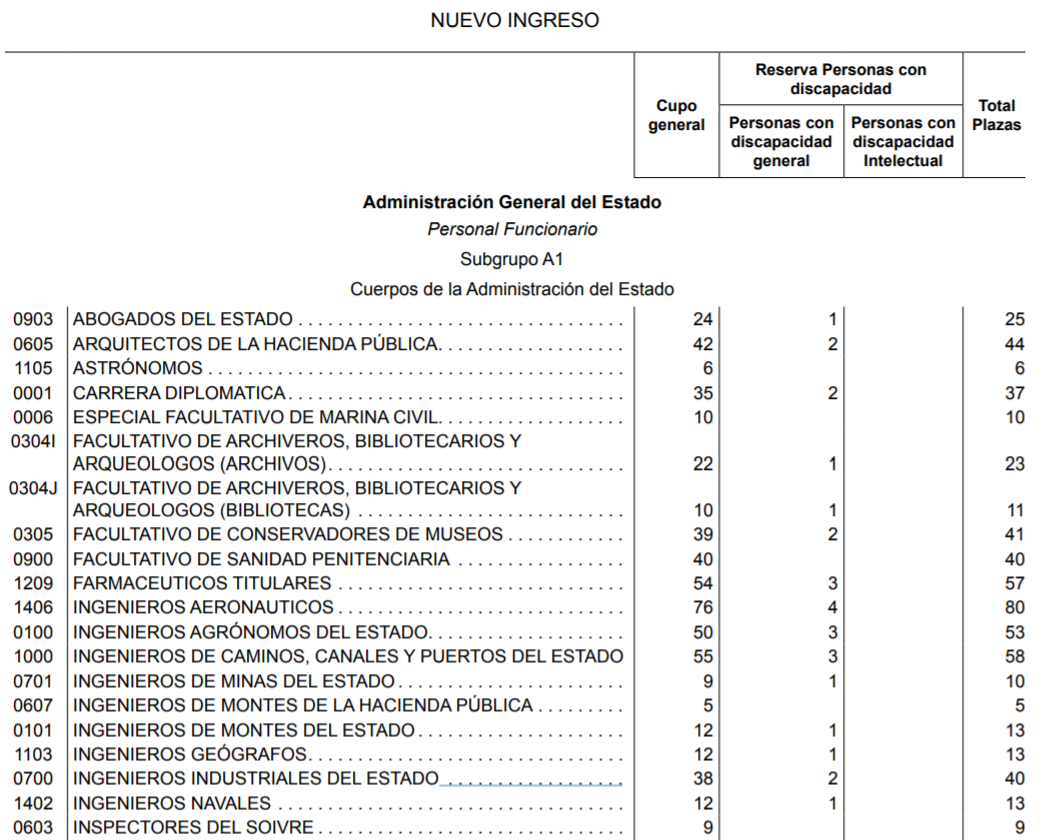 La Oferta de Empleo Público de 2019 prevé convocar 40 nuevas plazas para el Cuerpo de Ingenieros Industriales del Estado oep 2019 ingenieros industriales